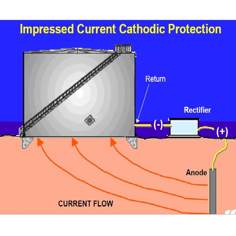 Mesure potentielle du pipeline de protection cathodique et du réservoir de stockage